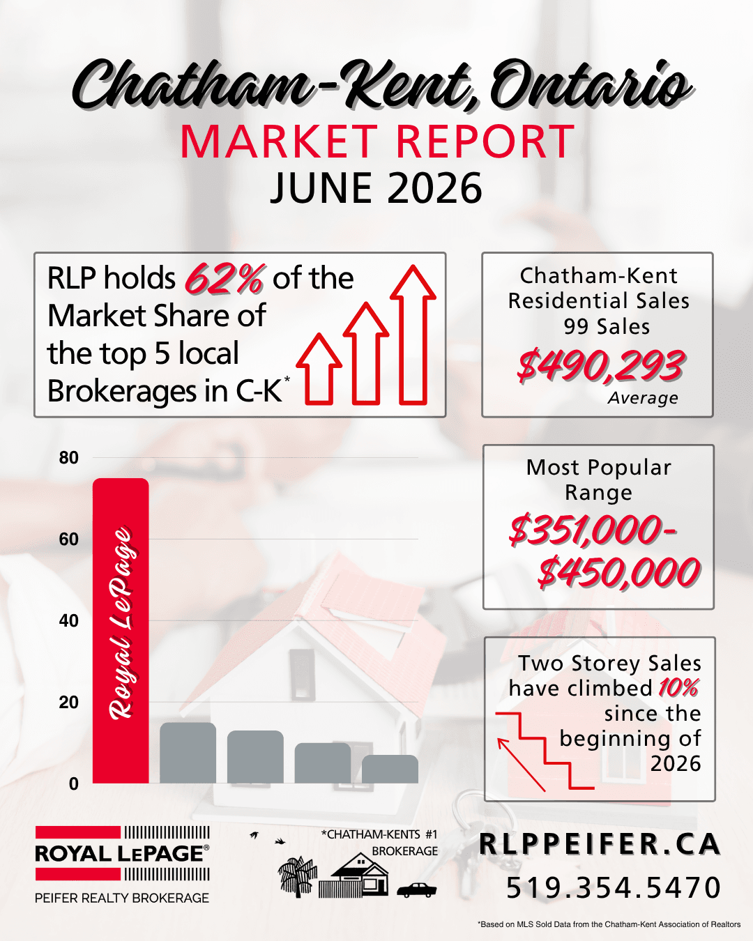 Chatham Snapshot Market Report